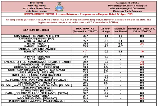 Haryana Weather Update : हरियाणा में बारिश-ओलों के बाद भी नहीं गर्मी से राहत, अगले 7 दिन ऐसा रहेगा मौसम